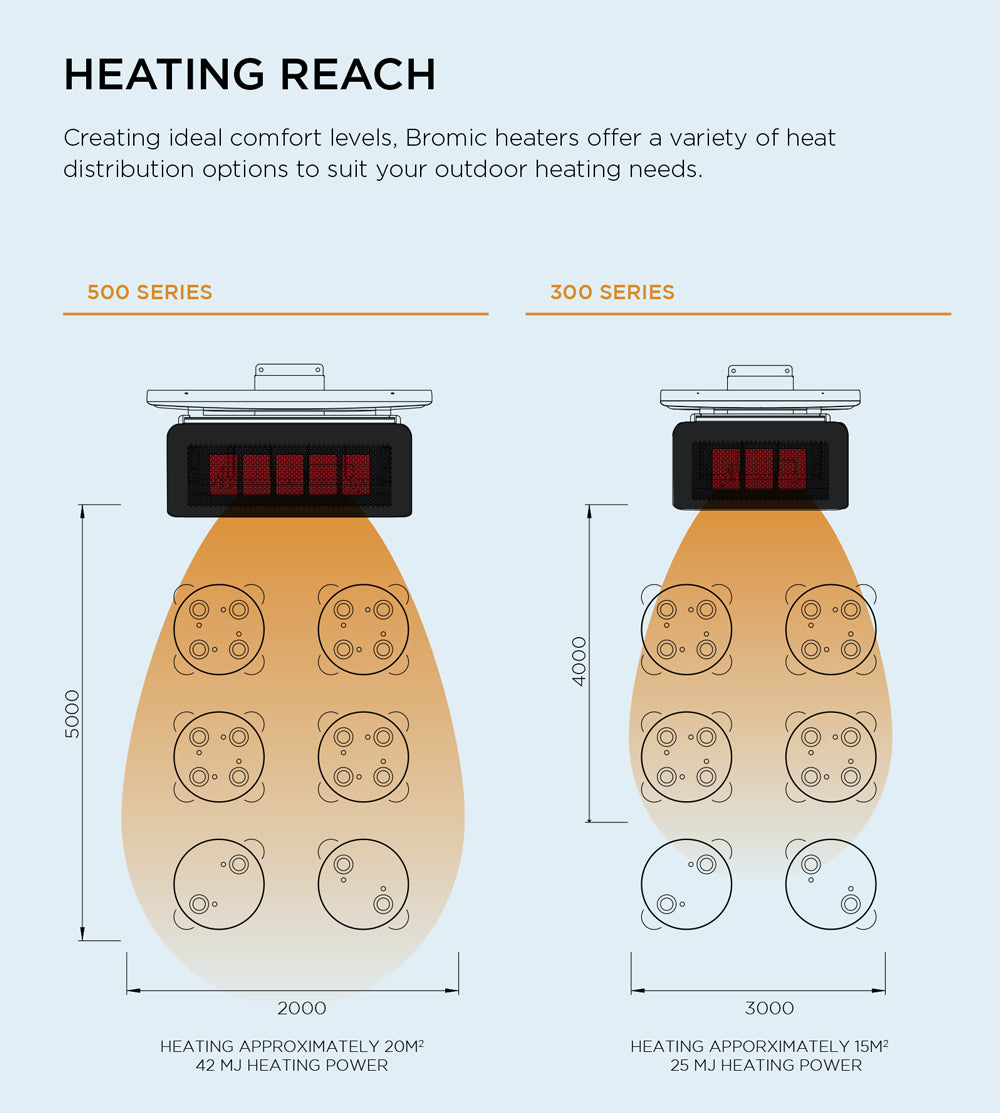 Bromic Tungsten 500 Smart Heat 5 Tile Gas Heater